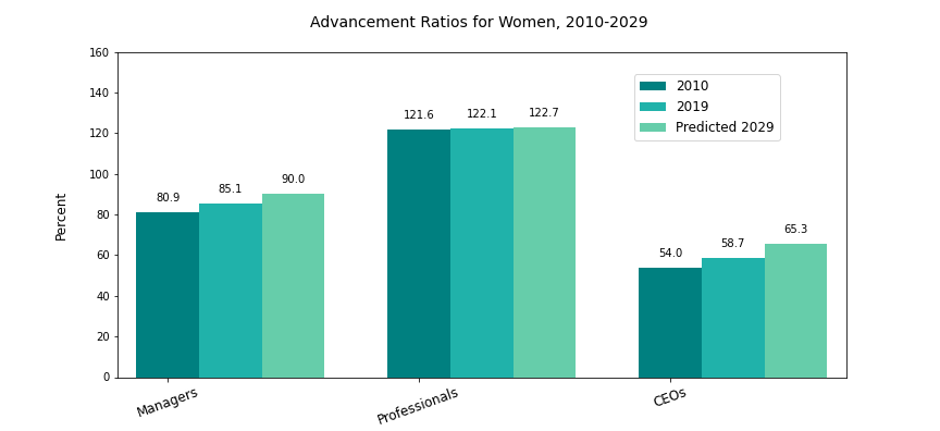 advancement ratios 2010-2019